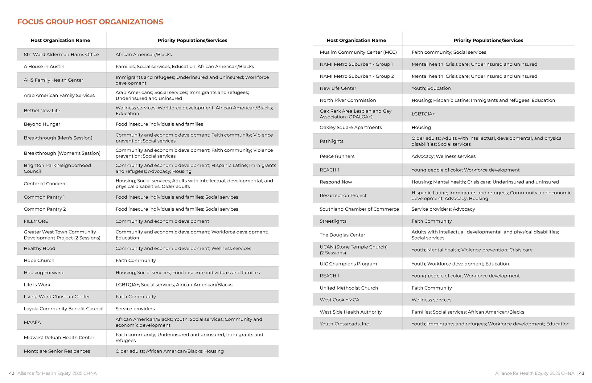 Open spread of a Community Health Needs Assessment Focus Group Summary report featuring bold section headings, color-coded charts, bar graphs, data tables, and community photography arranged in a clean grid layout.